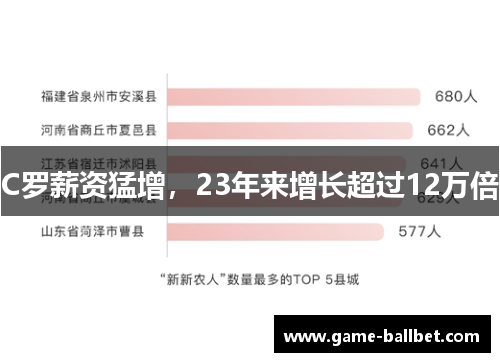 C罗薪资猛增，23年来增长超过12万倍